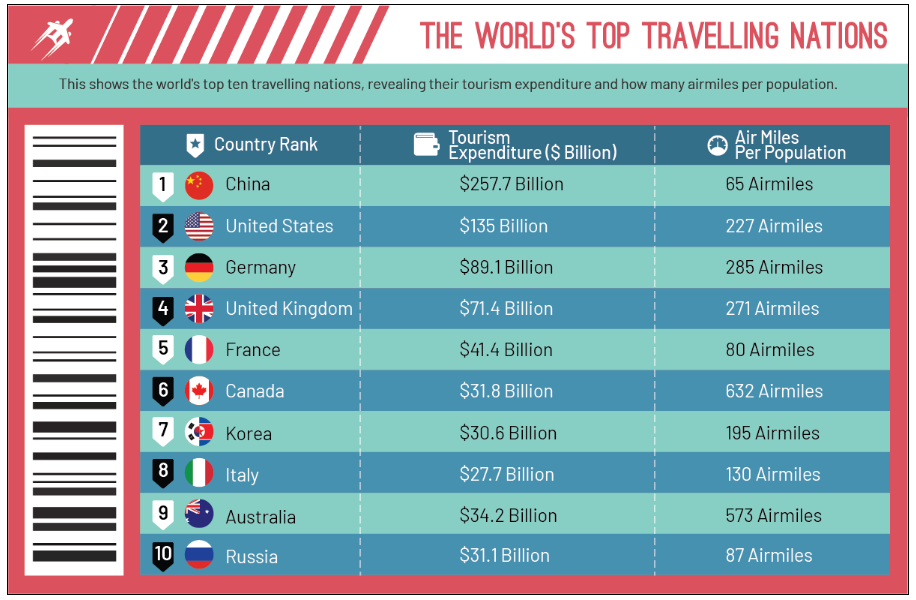 Какая Страна больше всех путешествует. Какие страны больше всего путешествуют. Самые популярные страны. Топ стран по путешествиям.